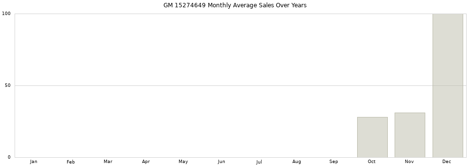 GM 15274649 monthly average sales over years from 2014 to 2020.