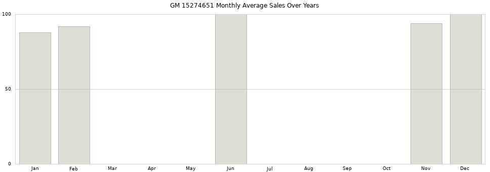 GM 15274651 monthly average sales over years from 2014 to 2020.