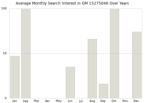 Monthly average search interest in GM 15275046 part over years from 2013 to 2020.