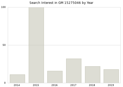 Annual search interest in GM 15275046 part.
