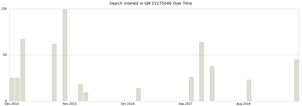 Search interest in GM 15275046 part aggregated by months over time.