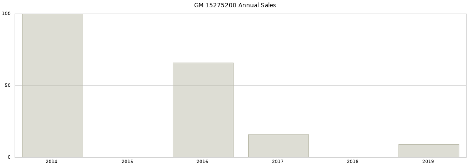 GM 15275200 part annual sales from 2014 to 2020.
