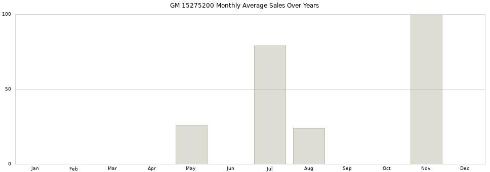 GM 15275200 monthly average sales over years from 2014 to 2020.