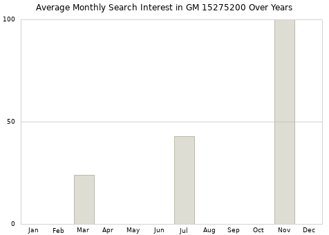 Monthly average search interest in GM 15275200 part over years from 2013 to 2020.