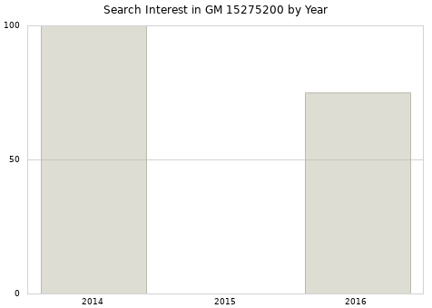 Annual search interest in GM 15275200 part.