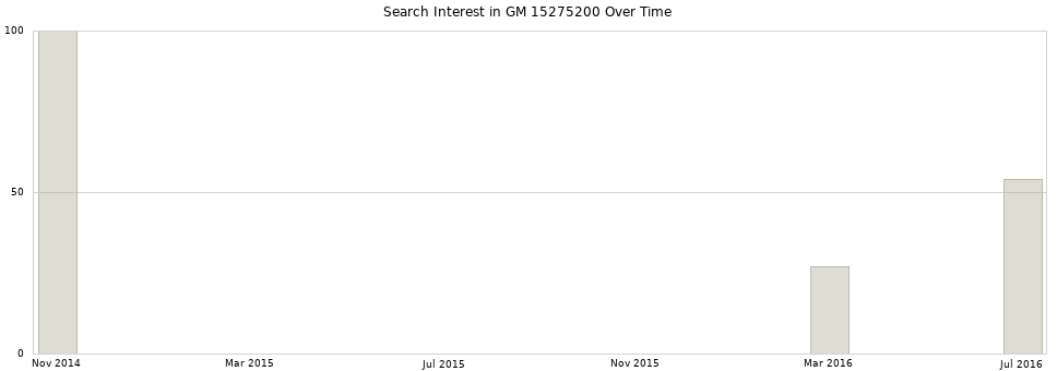 Search interest in GM 15275200 part aggregated by months over time.