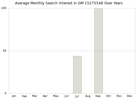 Monthly average search interest in GM 15275548 part over years from 2013 to 2020.
