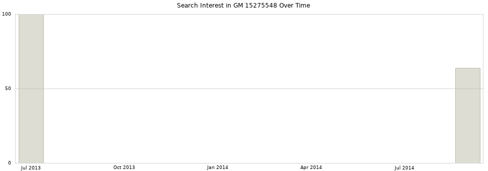 Search interest in GM 15275548 part aggregated by months over time.