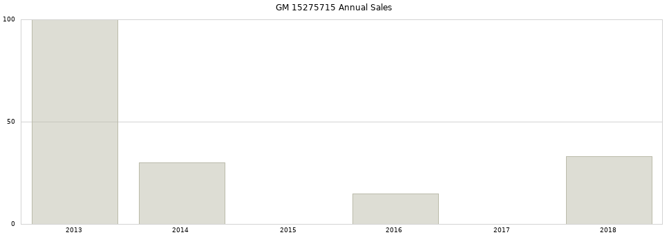 GM 15275715 part annual sales from 2014 to 2020.