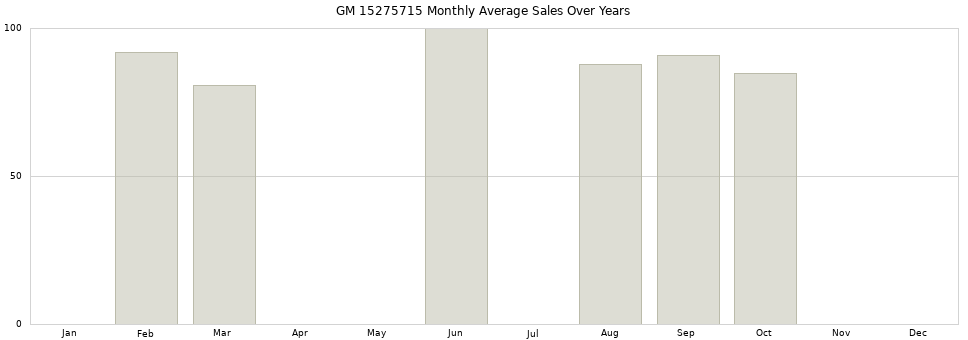 GM 15275715 monthly average sales over years from 2014 to 2020.