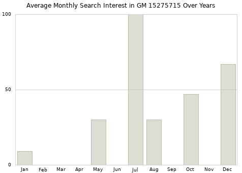 Monthly average search interest in GM 15275715 part over years from 2013 to 2020.