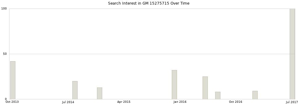 Search interest in GM 15275715 part aggregated by months over time.