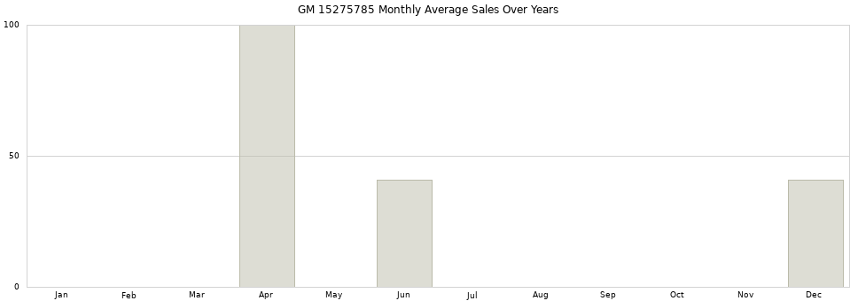 GM 15275785 monthly average sales over years from 2014 to 2020.