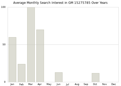 Monthly average search interest in GM 15275785 part over years from 2013 to 2020.