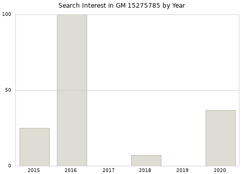 Annual search interest in GM 15275785 part.