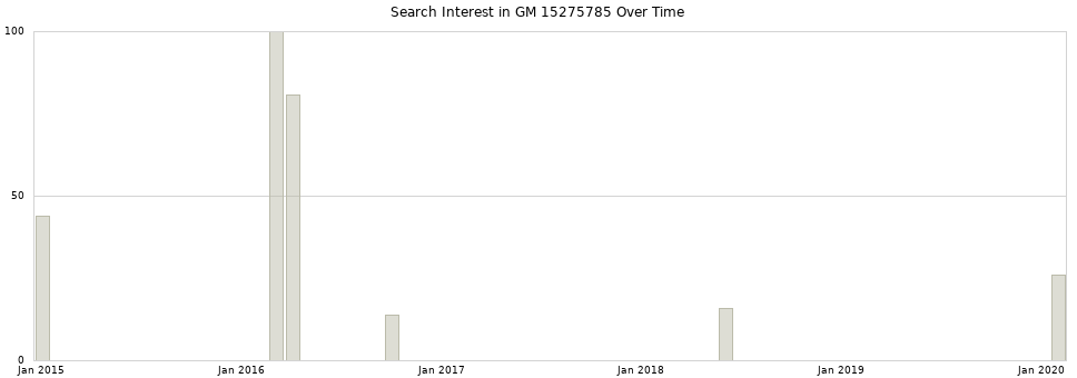 Search interest in GM 15275785 part aggregated by months over time.