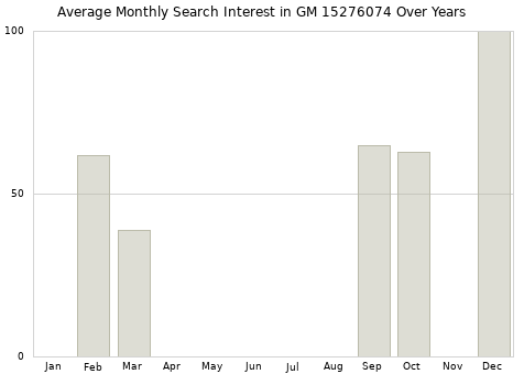 Monthly average search interest in GM 15276074 part over years from 2013 to 2020.