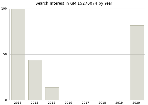 Annual search interest in GM 15276074 part.