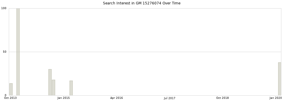 Search interest in GM 15276074 part aggregated by months over time.