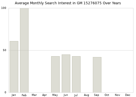 Monthly average search interest in GM 15276075 part over years from 2013 to 2020.