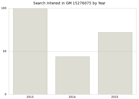 Annual search interest in GM 15276075 part.