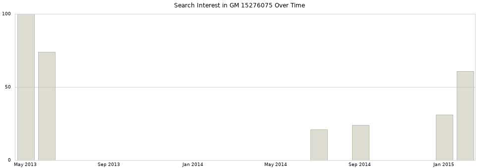 Search interest in GM 15276075 part aggregated by months over time.