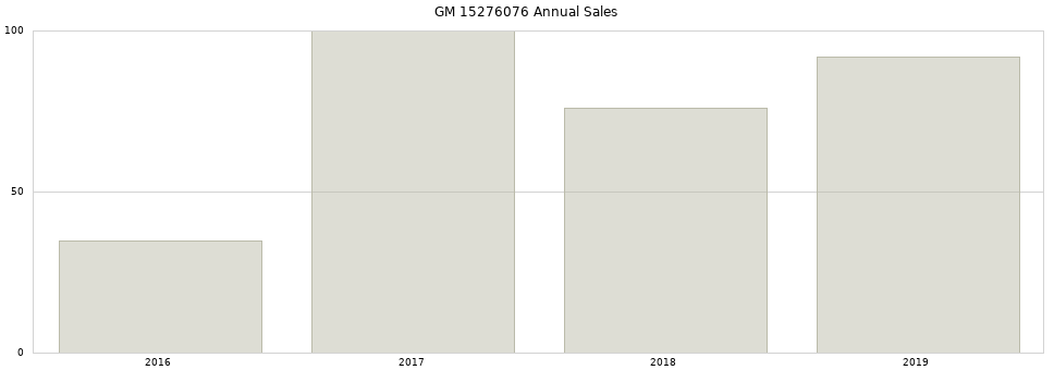 GM 15276076 part annual sales from 2014 to 2020.