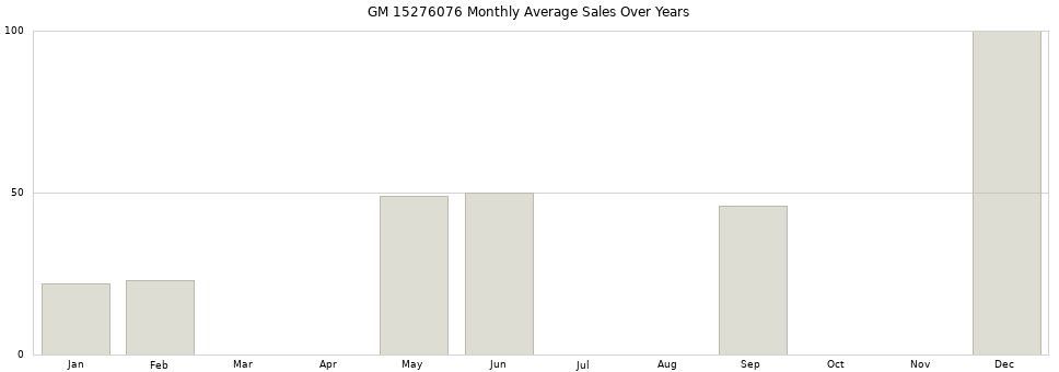 GM 15276076 monthly average sales over years from 2014 to 2020.