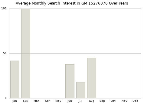 Monthly average search interest in GM 15276076 part over years from 2013 to 2020.