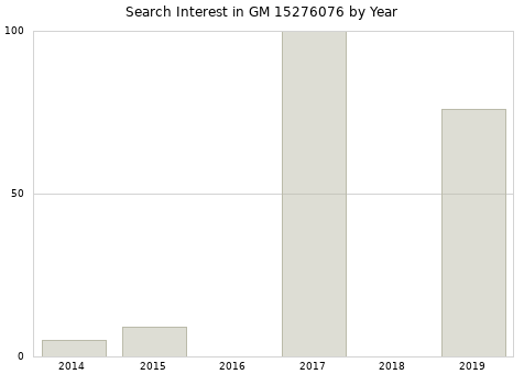 Annual search interest in GM 15276076 part.