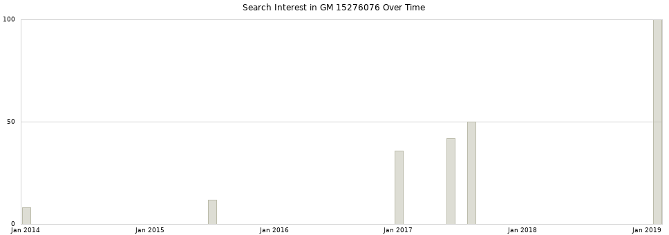 Search interest in GM 15276076 part aggregated by months over time.