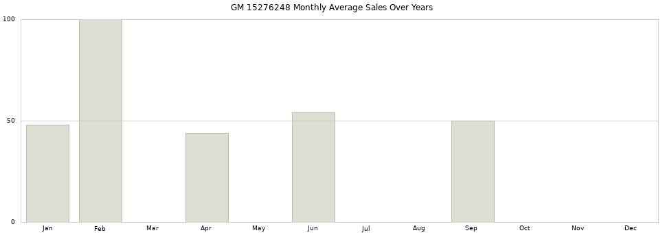 GM 15276248 monthly average sales over years from 2014 to 2020.
