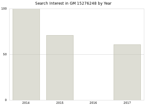Annual search interest in GM 15276248 part.