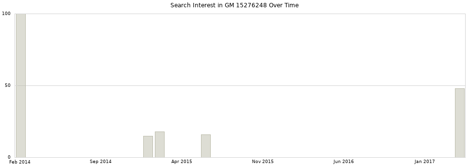 Search interest in GM 15276248 part aggregated by months over time.