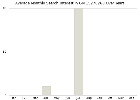 Monthly average search interest in GM 15276268 part over years from 2013 to 2020.