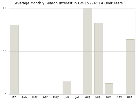 Monthly average search interest in GM 15276514 part over years from 2013 to 2020.