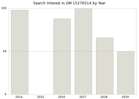 Annual search interest in GM 15276514 part.