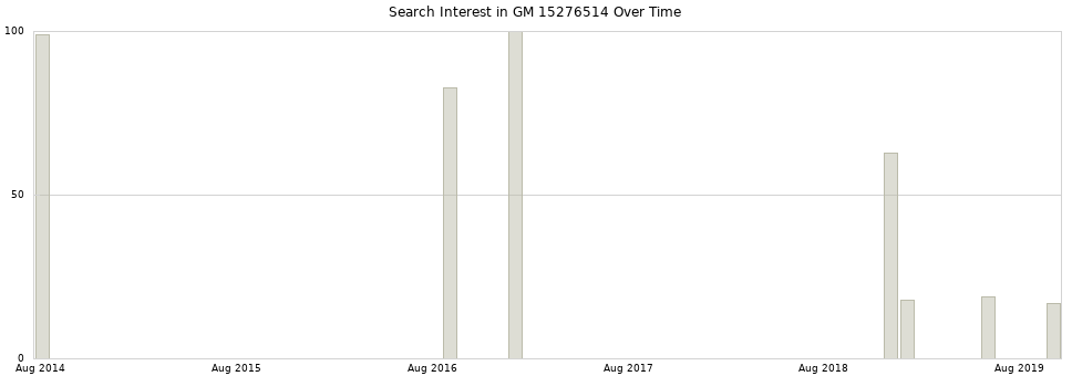 Search interest in GM 15276514 part aggregated by months over time.