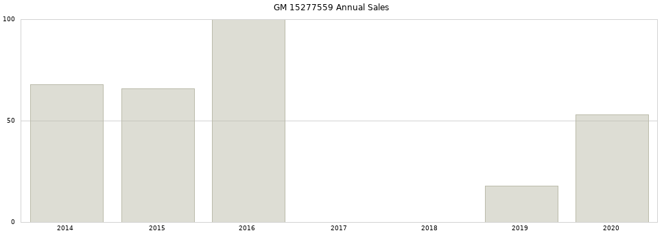 GM 15277559 part annual sales from 2014 to 2020.
