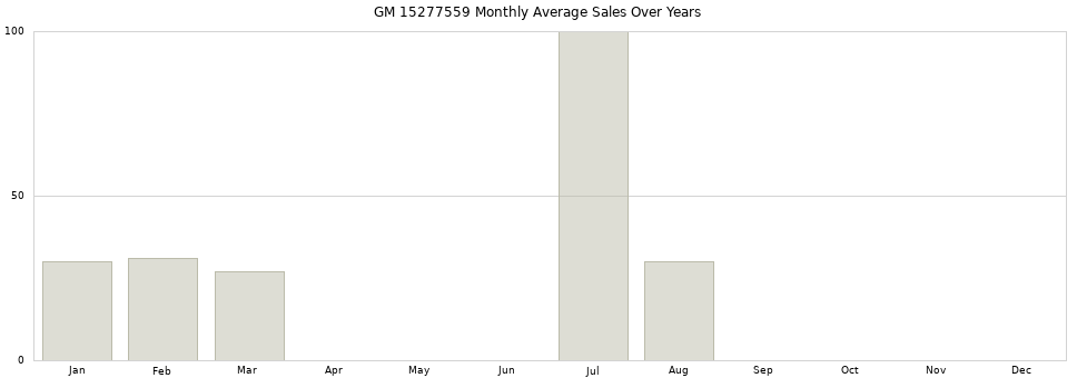 GM 15277559 monthly average sales over years from 2014 to 2020.