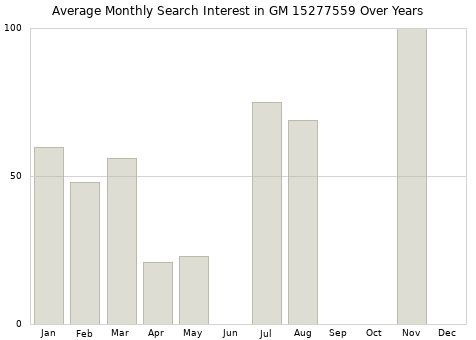 Monthly average search interest in GM 15277559 part over years from 2013 to 2020.
