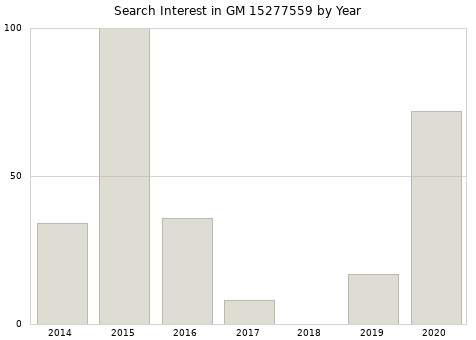 Annual search interest in GM 15277559 part.