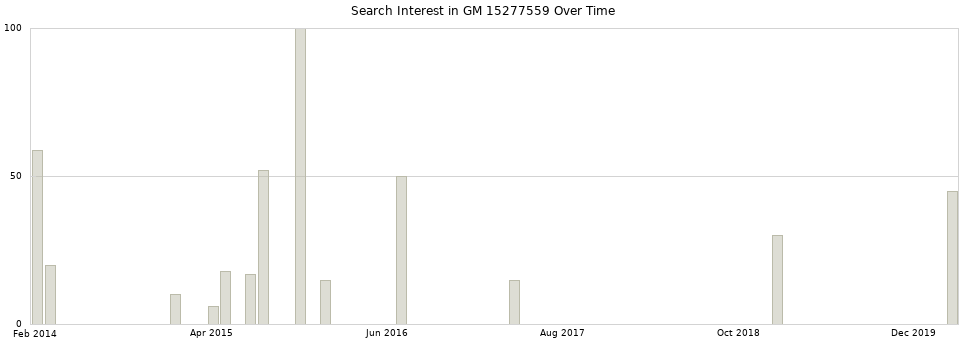 Search interest in GM 15277559 part aggregated by months over time.