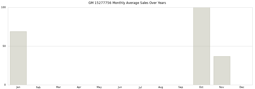 GM 15277756 monthly average sales over years from 2014 to 2020.