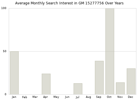 Monthly average search interest in GM 15277756 part over years from 2013 to 2020.