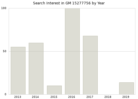 Annual search interest in GM 15277756 part.