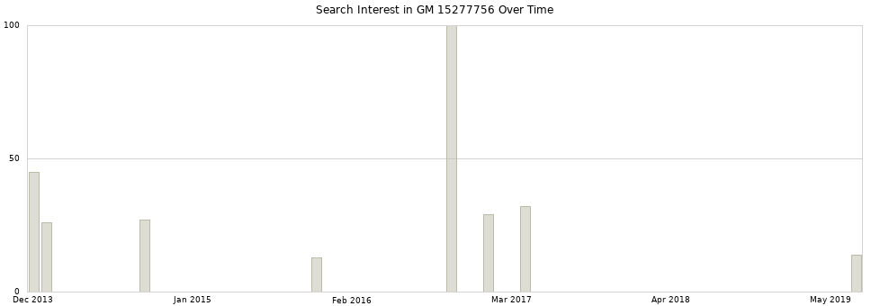 Search interest in GM 15277756 part aggregated by months over time.