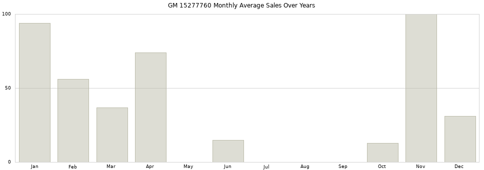 GM 15277760 monthly average sales over years from 2014 to 2020.