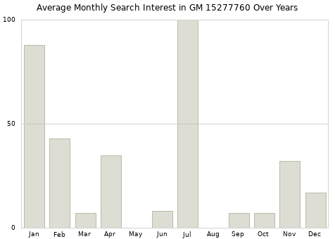 Monthly average search interest in GM 15277760 part over years from 2013 to 2020.