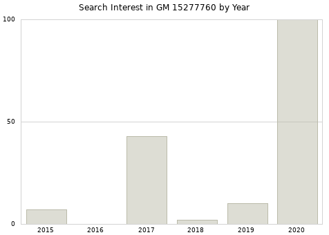 Annual search interest in GM 15277760 part.